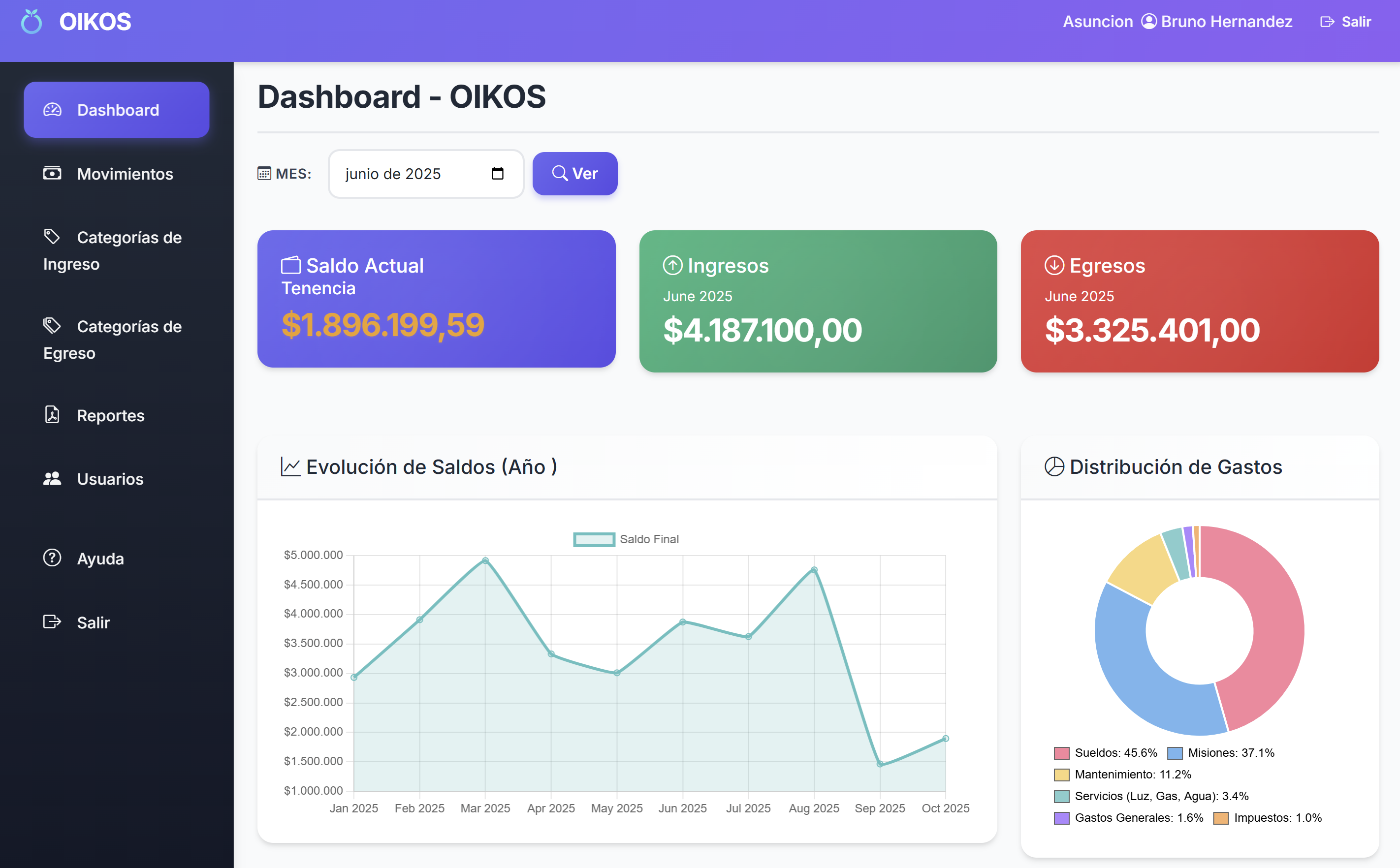 Dashboard OIKOS